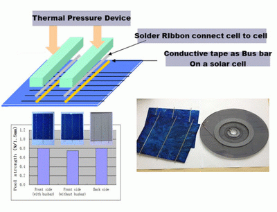 The 1000V backsheet are one of the revolutionary change in the PV module market as it provides highly reflective, moisture barrier protection at low cost and longer life span. For more information visit our website:- http://www.cybridtechnologies.com/