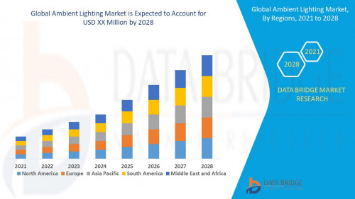 Global Ambient Lighting Market