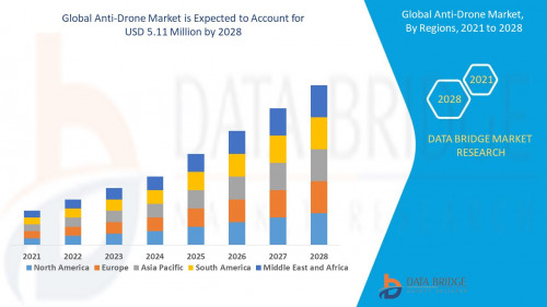 Global Anti Drone Market