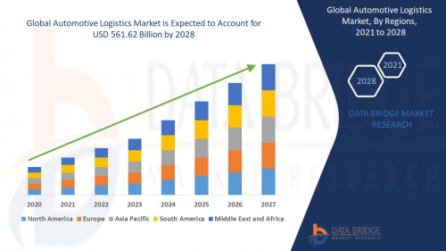 Global Automotive Logistics Market