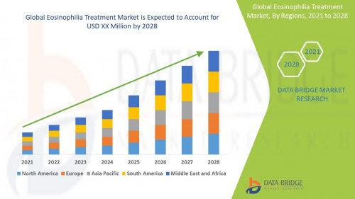 Global Eosinophilia Treatment Market