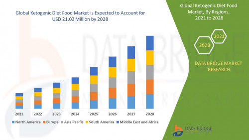 Global Ketogenic diet food market