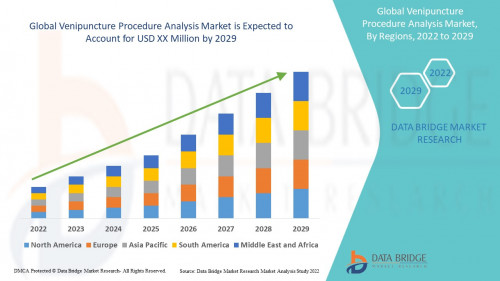 Global Venipuncture Procedure Analysis Market