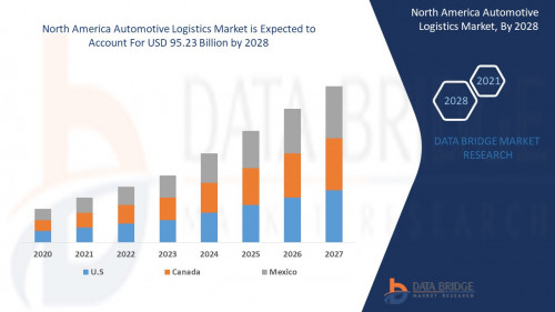 North America Automotive Logistics Market