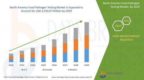 North America Food Pathogen Testing Market