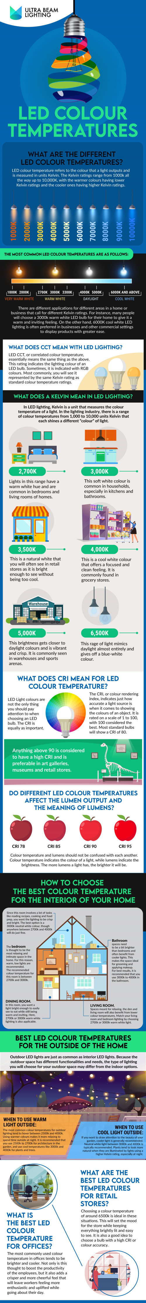 Infographic showing an explanaition of LED colour temperatures