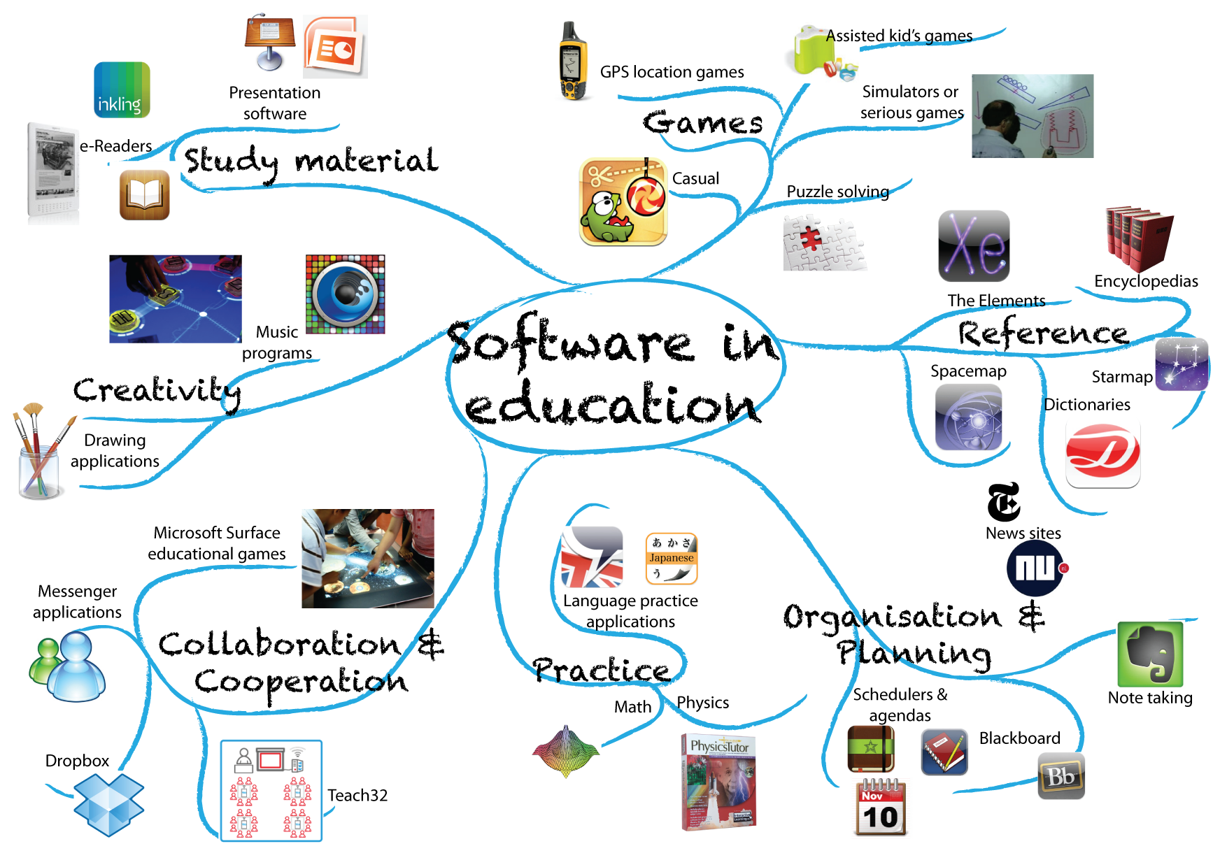 Information program. Types of software. Education software. Software is. Computer software примеры.