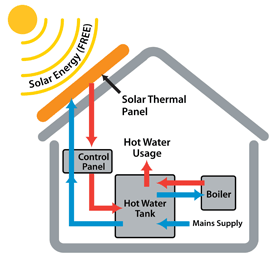 solar-thermal-panels-Bedfordshire.png